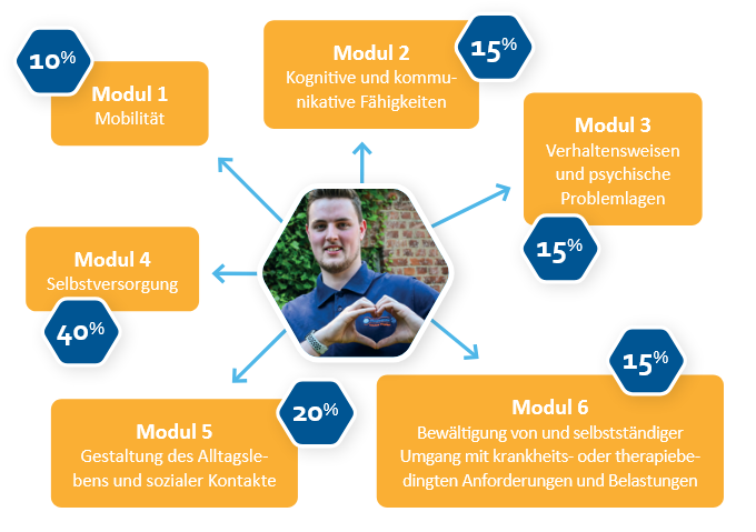 Pflegegrad Module