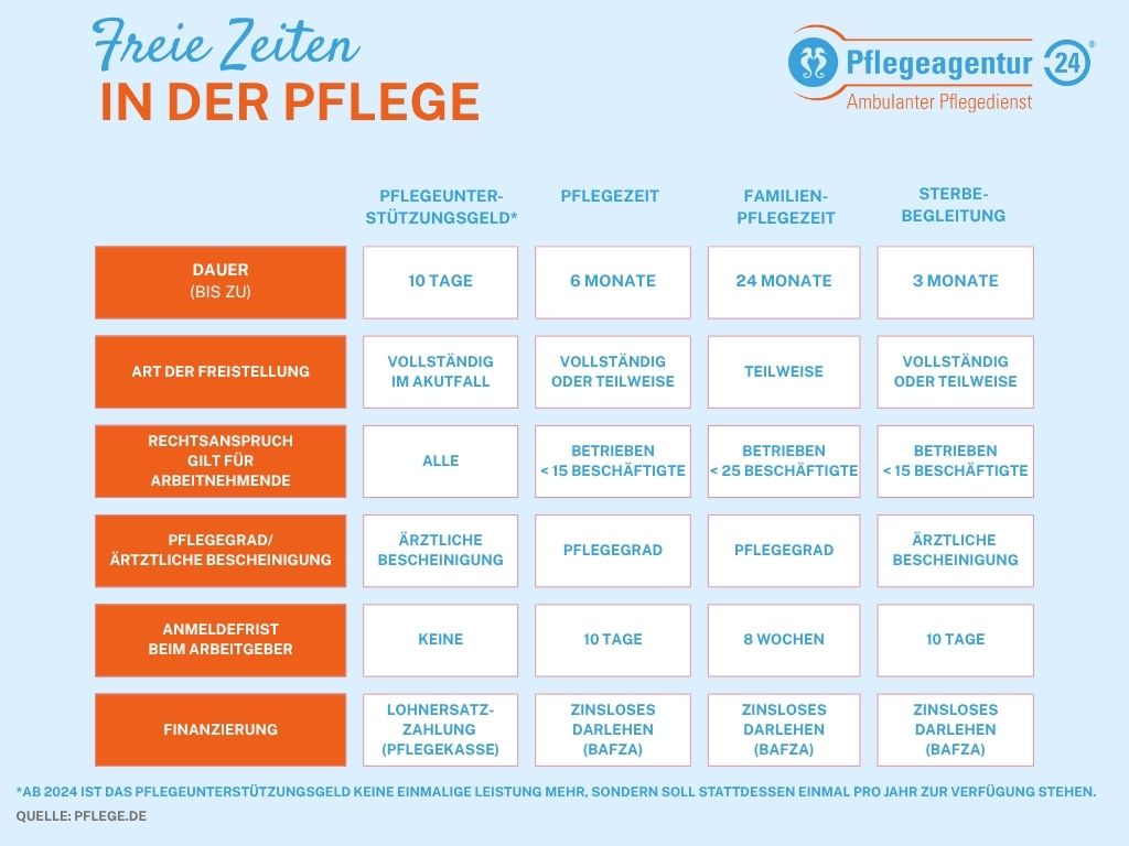tabelle_freiezeitinderpflege Was kann ich als pflegender Angehörige beantragen? 1